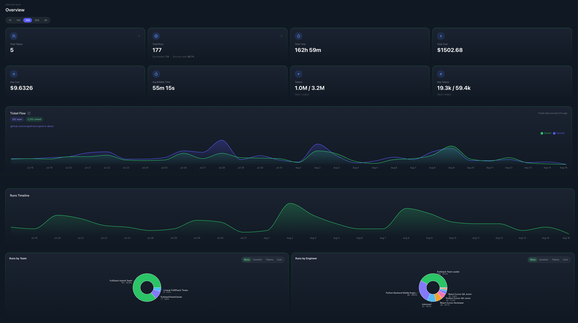 Orqestra Control Center analytics: stat cards, ticket-flow trend, runs timeline, and run breakdown pies by team and engineer